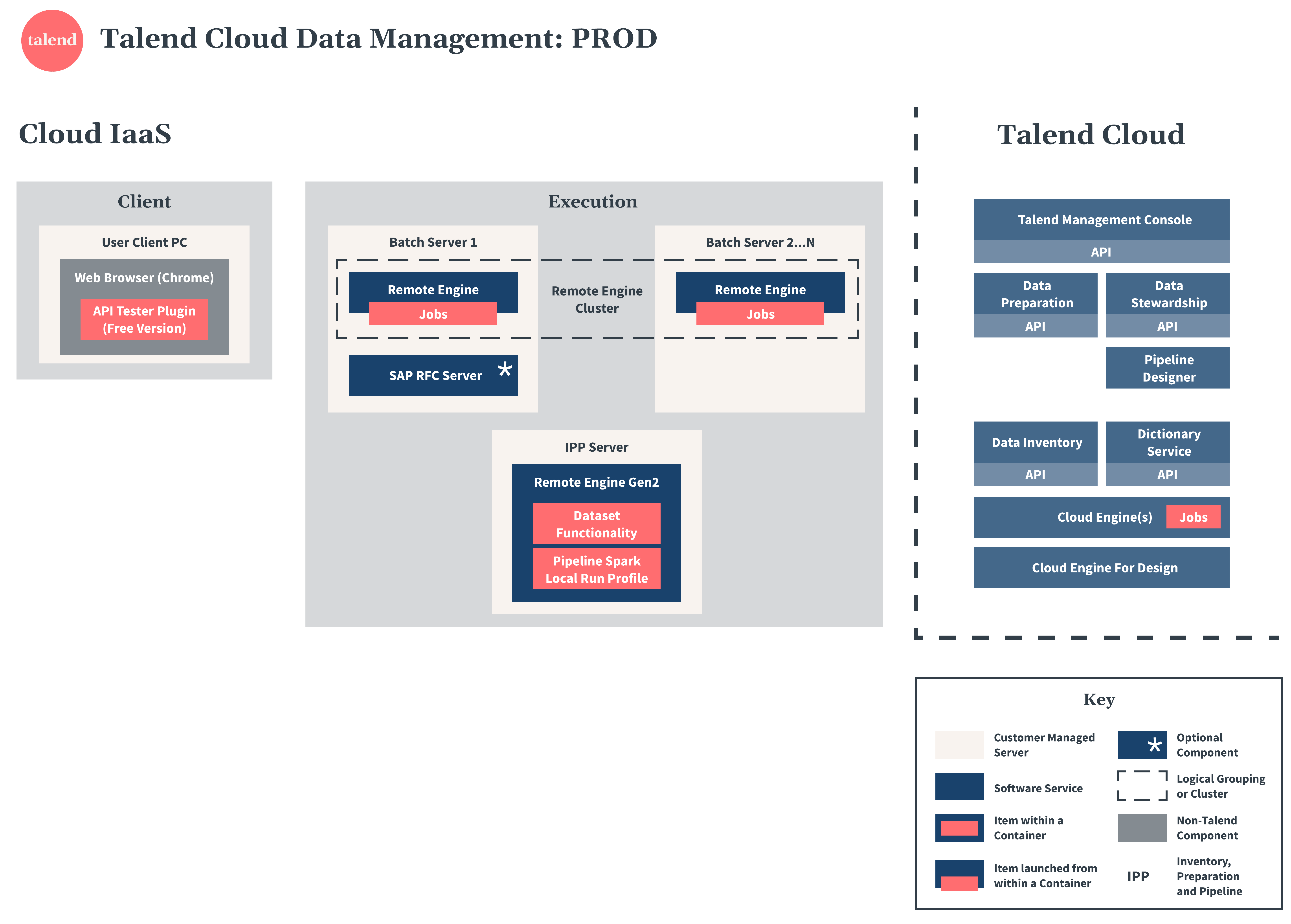 Talend Cloud Data Managementの本番環境図。