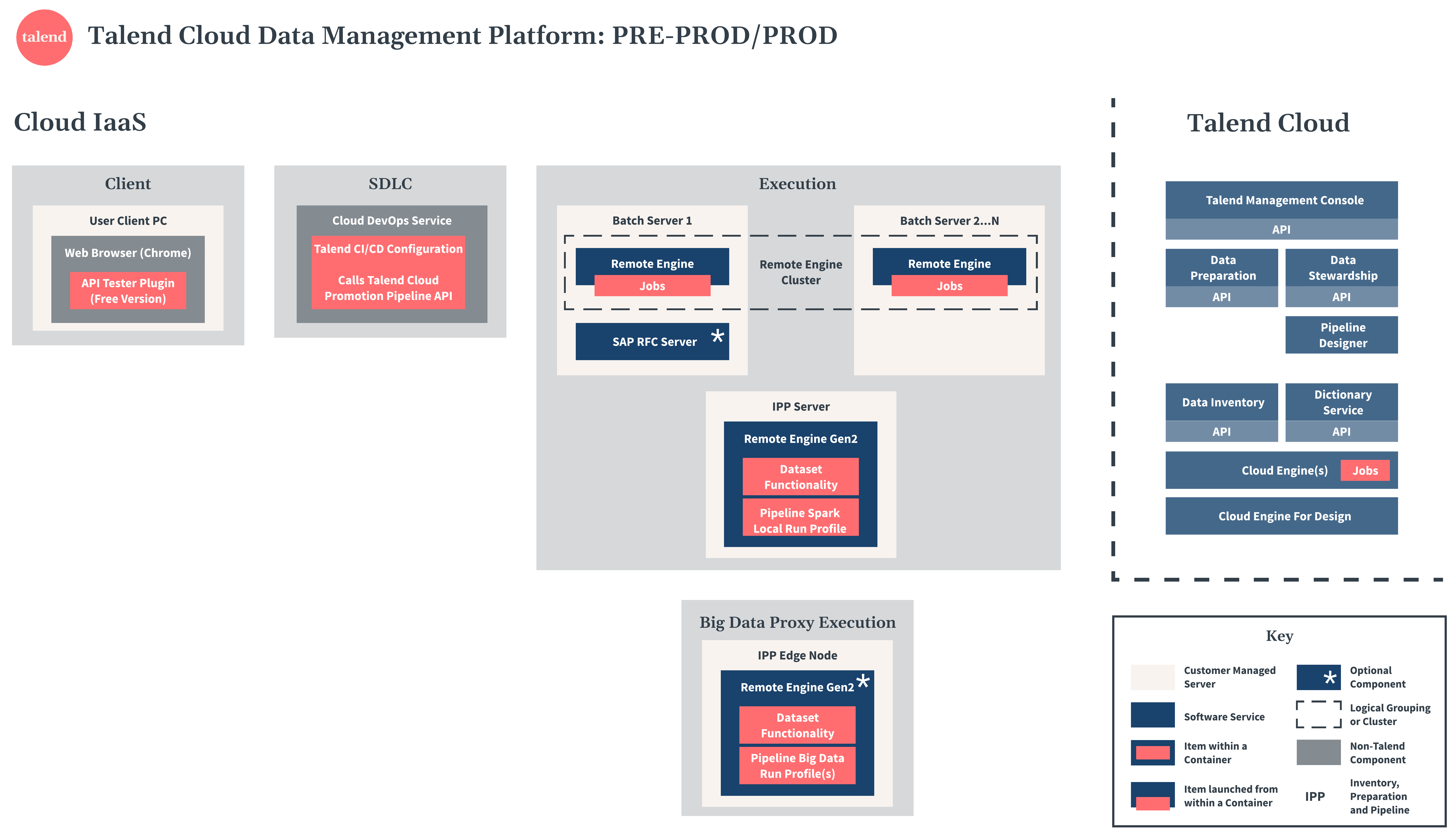 Talend Cloud Data Management Platformの本番準備環境と本番環境の図。