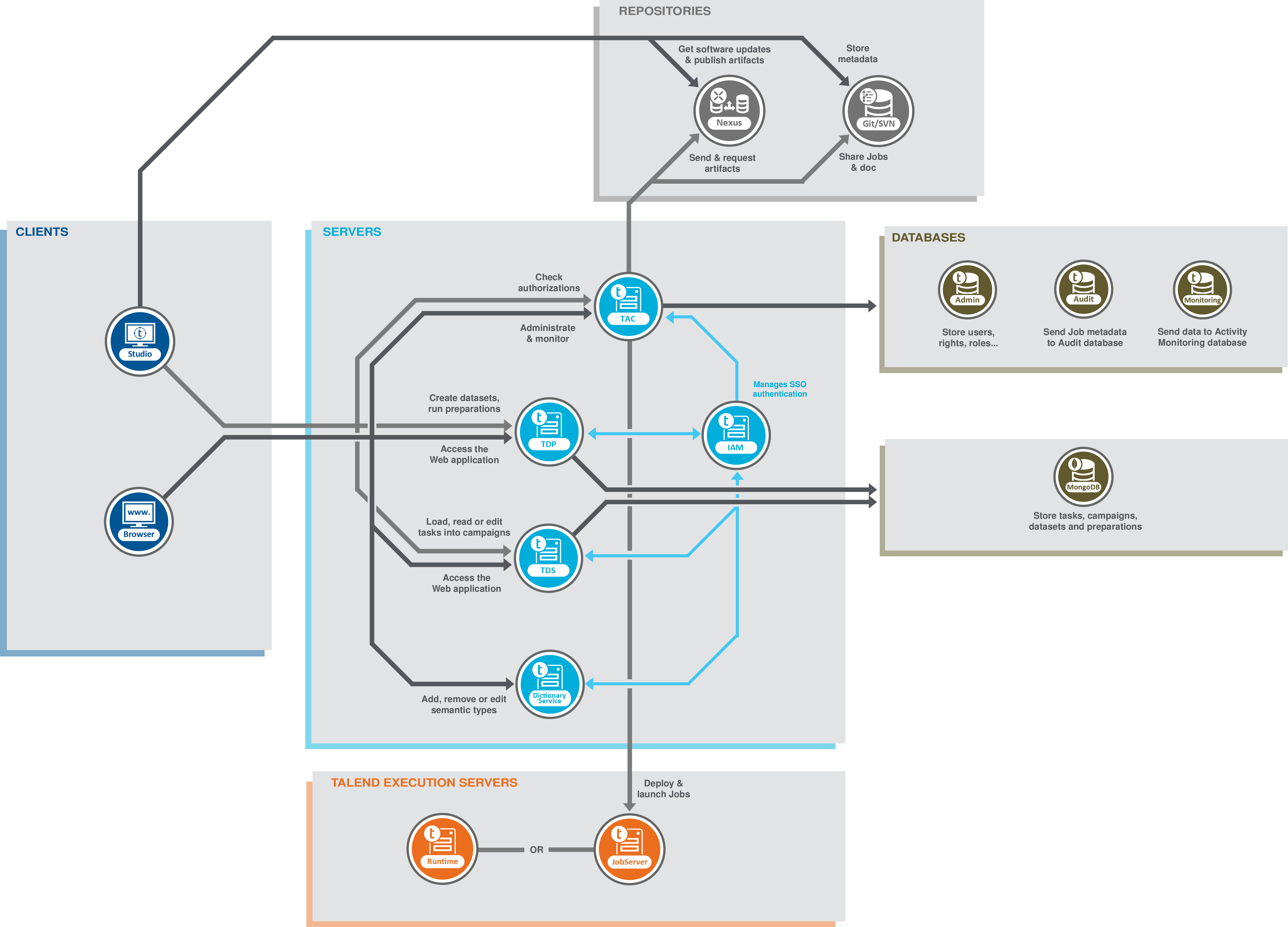 Talend Data Integration 的架构图。