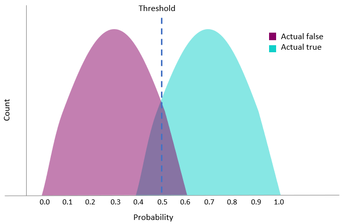 Threshold değeri 0,5 noktasında işaretlenmiş grafik.
