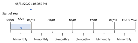 İki aylık segmentler içeren ve Nisan ayının yılın ilk ayı ayarlandığı monthsend fonksiyonu diyagramı.