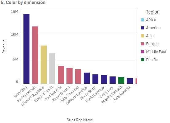 Bar chart with colors by dimension not in cluded in the visualization.