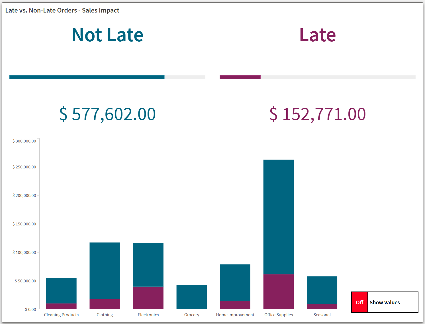 Tam boyutta görüntülemek için tıklayın Layout container with 'Show values' switched off, presenting the bar chart without value labels