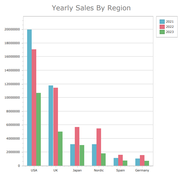 Tam boyutta görüntülemek için tıklayın Generated report showing a chart created using automated series splitting. In this case, the charts shows a bar chart with different series for each year in the data, also broken down by region values