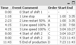 A table in QlikView combining the above tables.