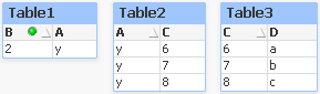 All fields under A in Table2 are now y.