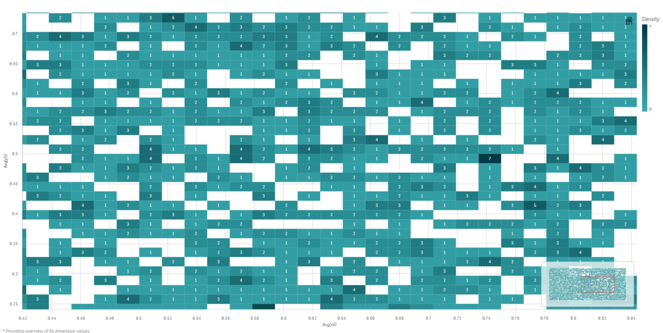 Sıkıştırılmış bir görünümde sıkıştırılmış verilerle dağılım grafiği.