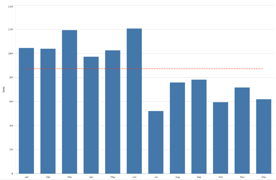 Aylık satışı gösteren bir sütun grafik.