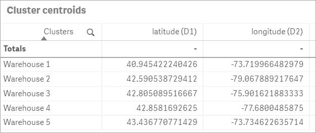 Click to view full size Centroid function table