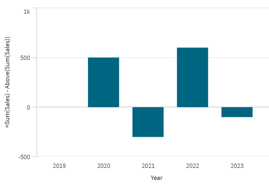 Click to view full size Bar chart showing year-on-year variance for the sum of sales