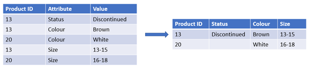 Click to view full size Diagram showing transformation of a table with three columns and five rows into a table with four columns and two rows. The initial table has an 'Attributes' column, within which each entry gets converted to its own column in the resulting table: 'Status', 'Colour', and 'Size'.