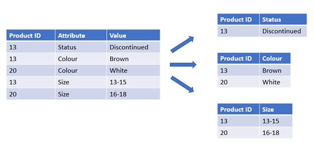Click to view full size Diagram showing transformation of a table with three columns and five rows into three separate tables. The initial table has an 'Attributes' column, within which each entry ('Status', 'Colour', and 'Size') gets converted into its own table. The 'Product ID' field remains constant in all tables.