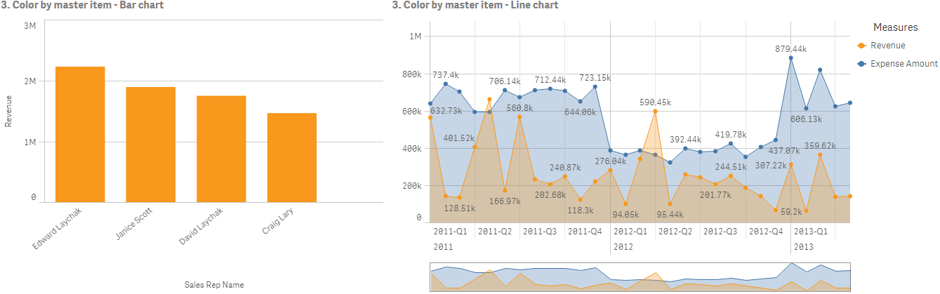 Ana öğeye göre renkli sütun grafik ve çizgi grafik.