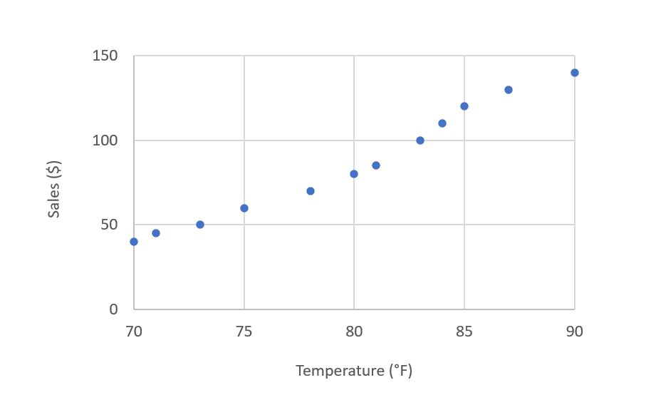 销售额与温度的关系图。
