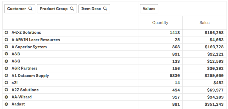 带有维度 Customer、Product Group 和 Item 以及度量 Quantity 和 Sales 的透视表。