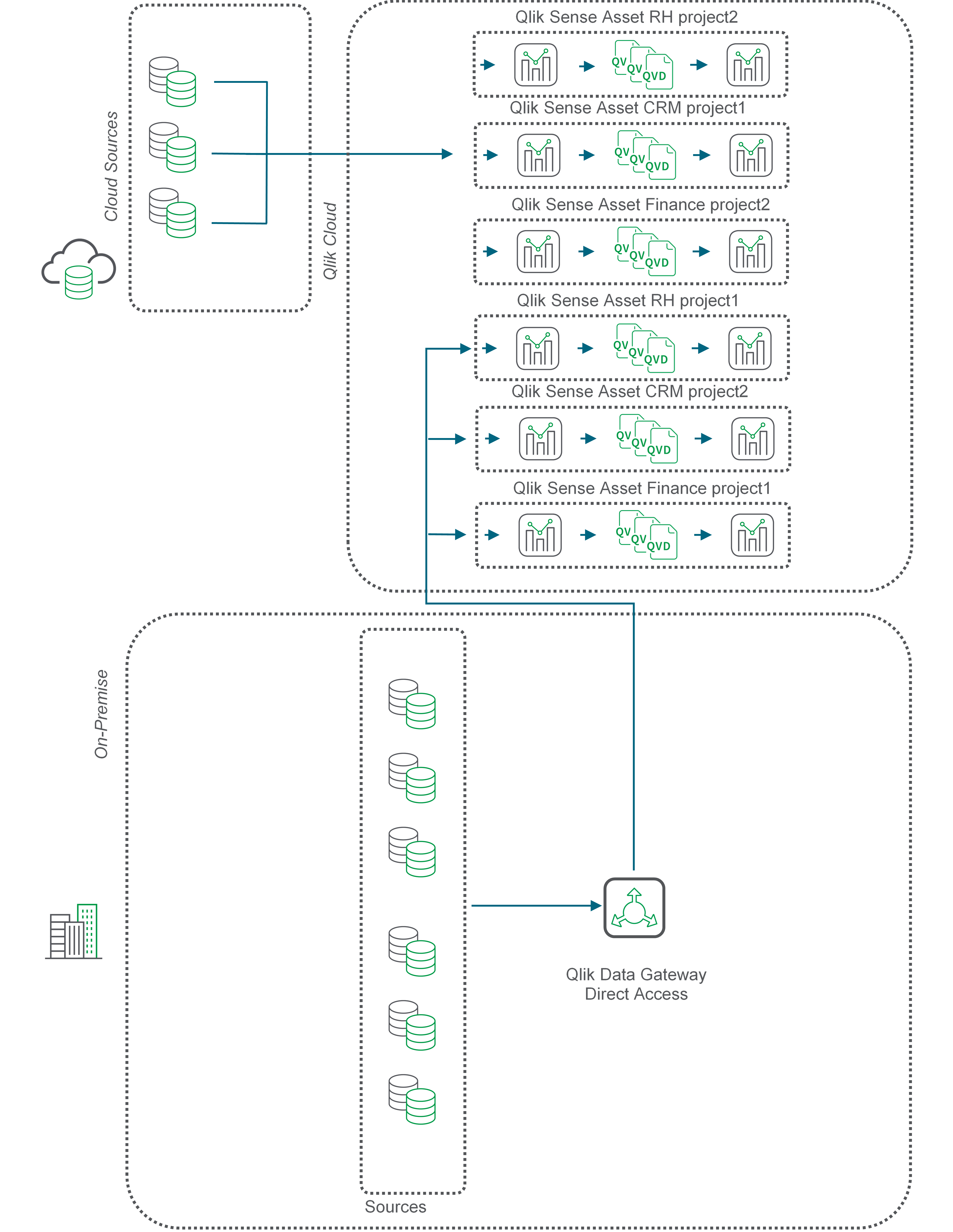 使用 Qlik 数据网关直接访问描述 QVD 移动的流程图。