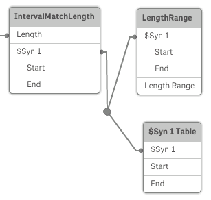Two tables, IntervalMatchLength and LengthRange, have the Start and End fields in common. They are connected by the $Syn 1 field, which leads to the $Syn 1 Table, which contains only $Syn 1 and Start and End.