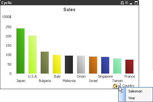 An example of non-hierarchic grouped fields. A dropdown allows the user to choose which set of data is displayed in a bar chart.