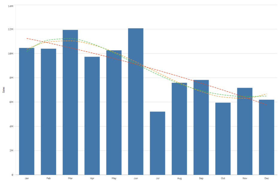 Click to view full size A bar chart showing sales per month. Polynomial trend lines of second, third, and fourth degree are shown with dashed red, yellow, and green lines respectively.