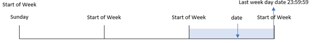 範例圖表顯示週末函數如何將輸入日期轉換為日期所在週最後一毫秒的時間戳記。