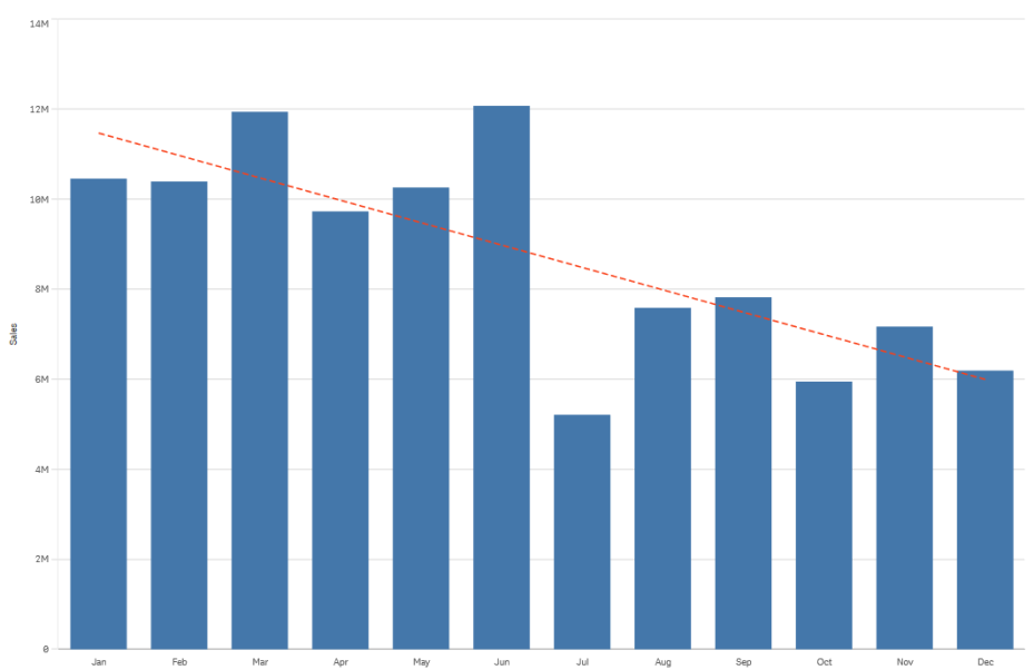 A bar chart showing sales per month. An linear trend line is shown with a dashed red line.