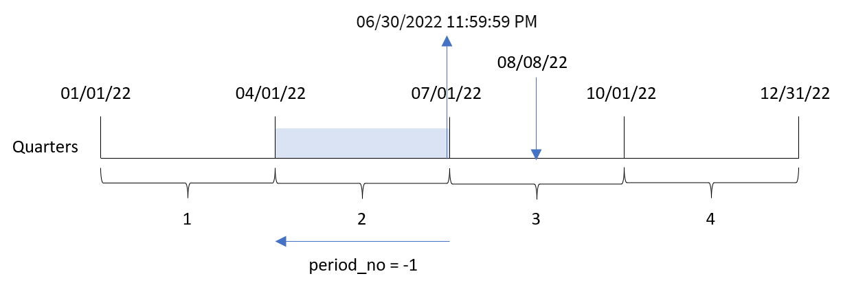 圖表顯示 quarterend() 函數透過交易 8203 的交易日期識別的季度結束。