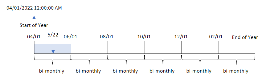 按一下以檢視完整大小 圖表顯示使用 monthsstart 函數決定交易發生該年區段的結果。