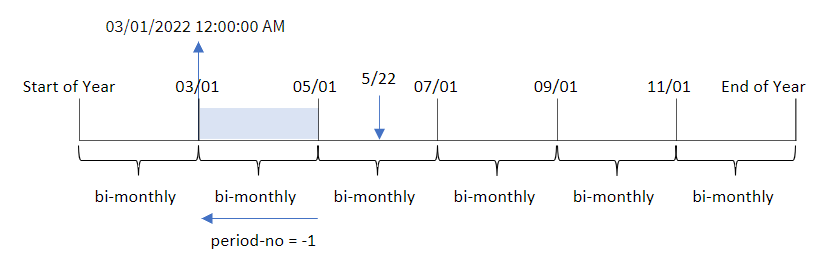 按一下以檢視完整大小 圖表顯示使用 monthsstart 函數決定交易發生該年區段的結果。