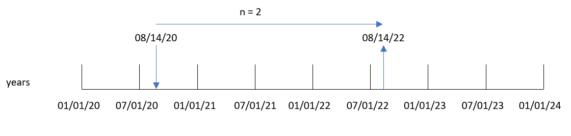 Click to view full size Diagram of addyears function showing how Transaction 8193 from the load script is converted from an input date to a resulting output date.