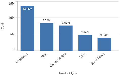 Click to view full size Bar chart.