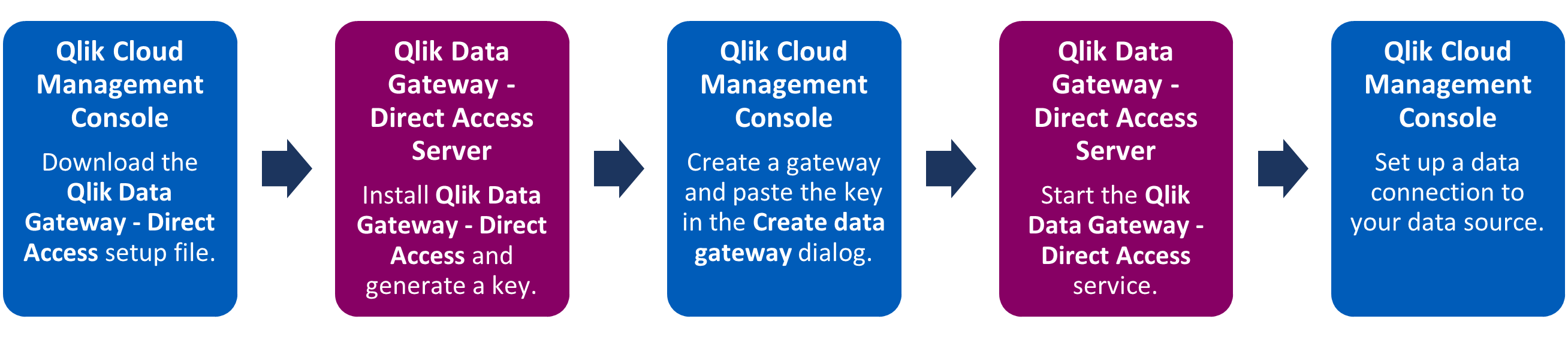 クリックしてフル サイズを表示 Direct Access gateway フロー図 - セットアップのステップ